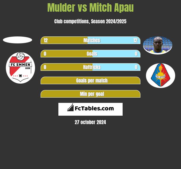 Mulder vs Mitch Apau h2h player stats