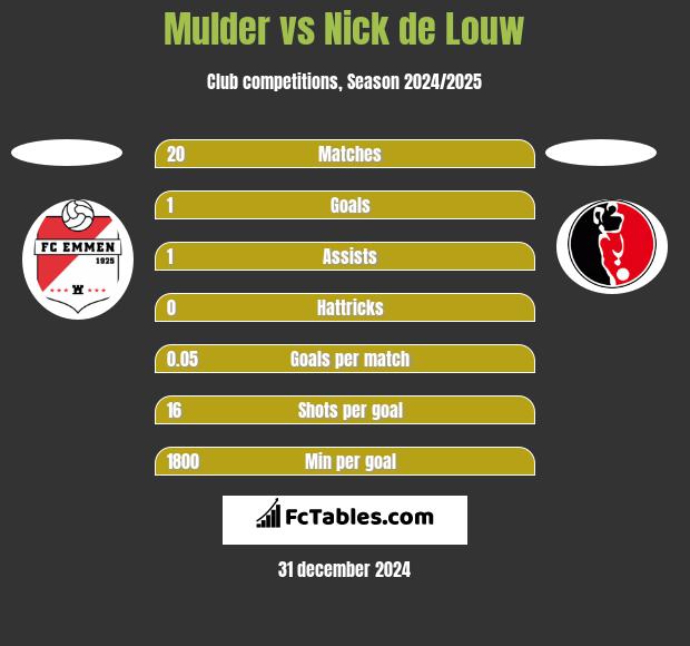 Mulder vs Nick de Louw h2h player stats