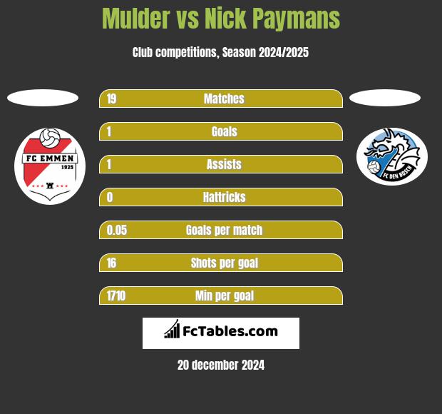 Mulder vs Nick Paymans h2h player stats