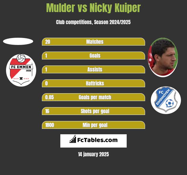 Mulder vs Nicky Kuiper h2h player stats