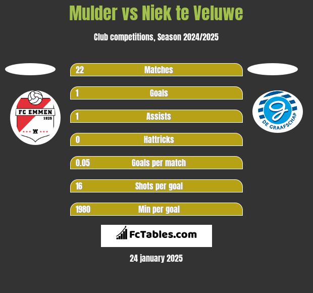 Mulder vs Niek te Veluwe h2h player stats