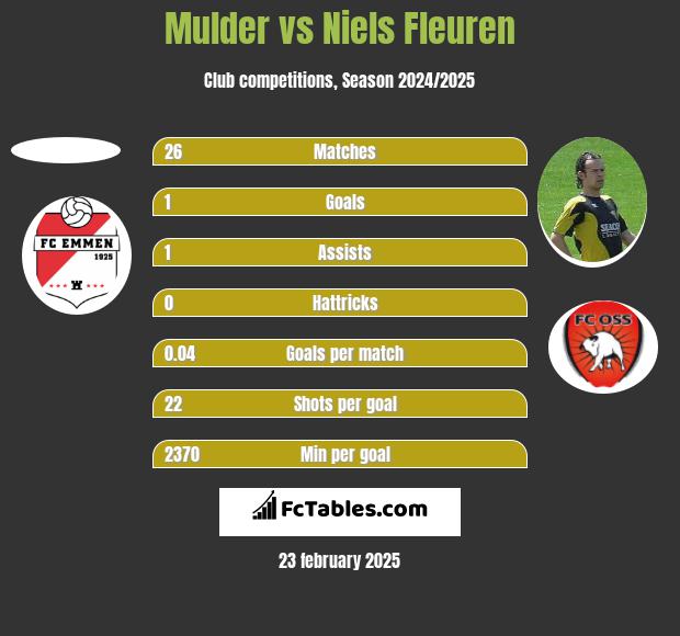 Mulder vs Niels Fleuren h2h player stats