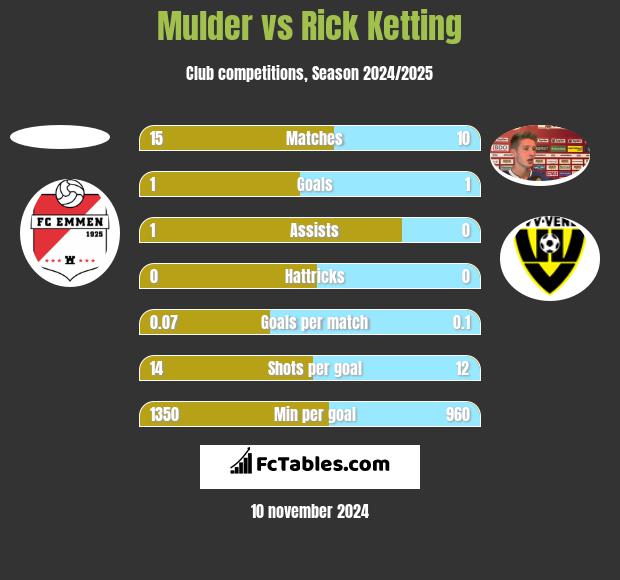 Mulder vs Rick Ketting h2h player stats