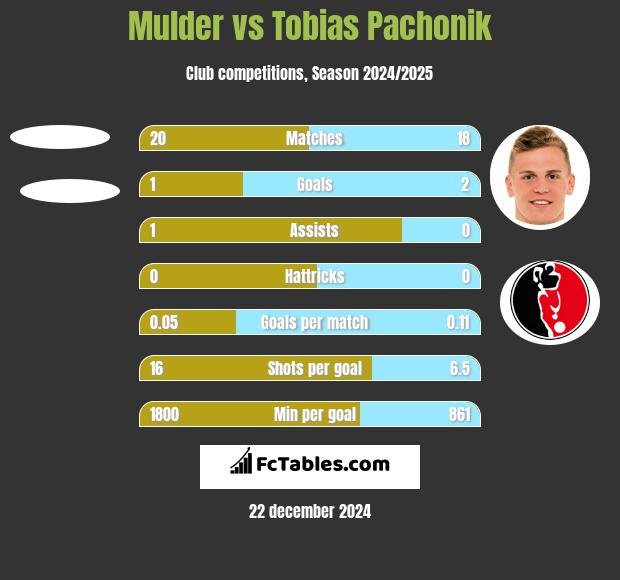 Mulder vs Tobias Pachonik h2h player stats