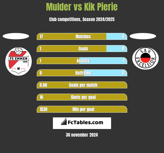 Mulder vs Kik Pierie h2h player stats