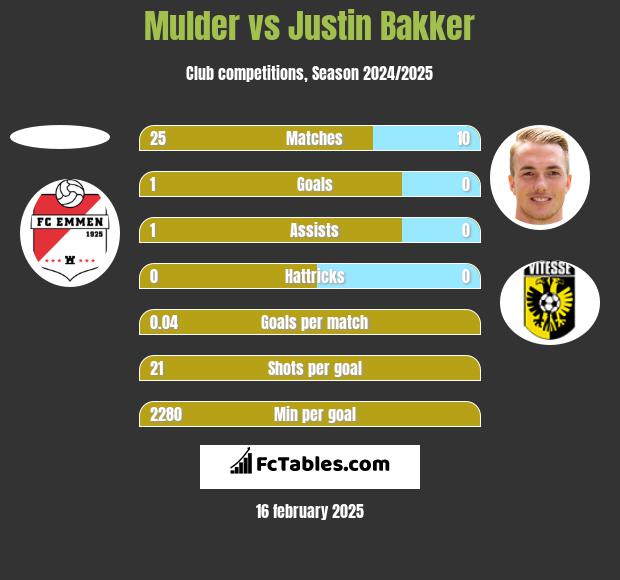 Mulder vs Justin Bakker h2h player stats