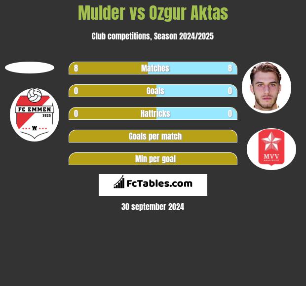 Mulder vs Ozgur Aktas h2h player stats