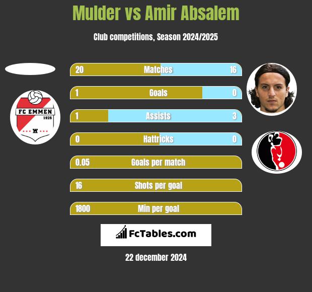 Mulder vs Amir Absalem h2h player stats