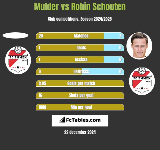 Mulder vs Robin Schouten h2h player stats