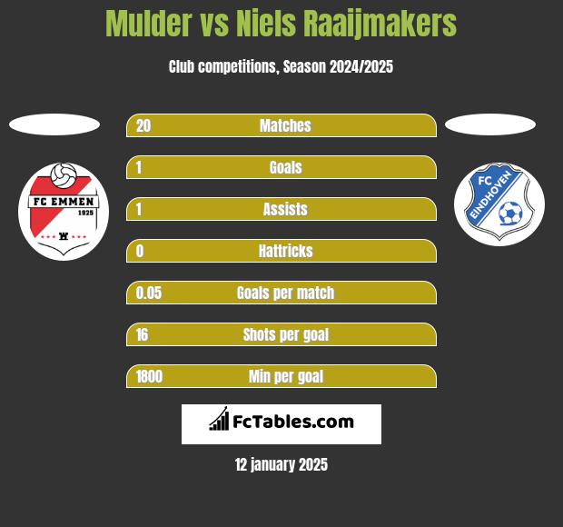 Mulder vs Niels Raaijmakers h2h player stats