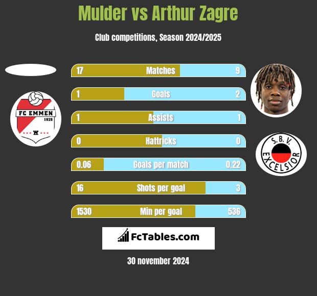 Mulder vs Arthur Zagre h2h player stats