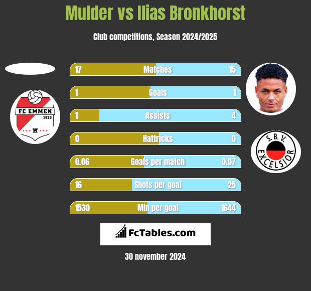 Mulder vs Ilias Bronkhorst h2h player stats