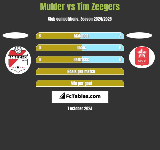 Mulder vs Tim Zeegers h2h player stats