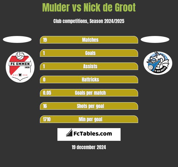 Mulder vs Nick de Groot h2h player stats