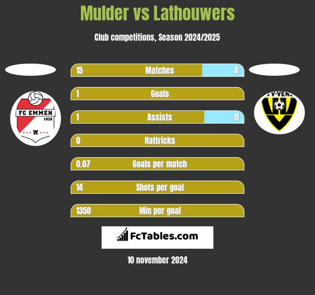 Mulder vs Lathouwers h2h player stats