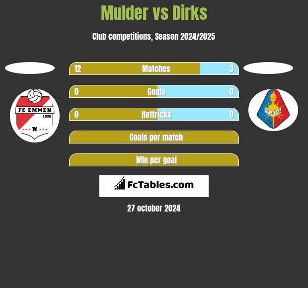 Mulder vs Dirks h2h player stats