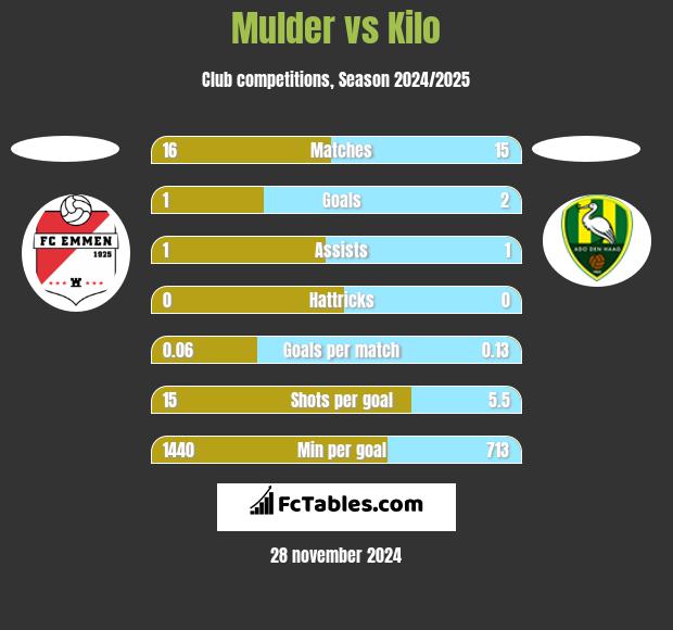 Mulder vs Kilo h2h player stats