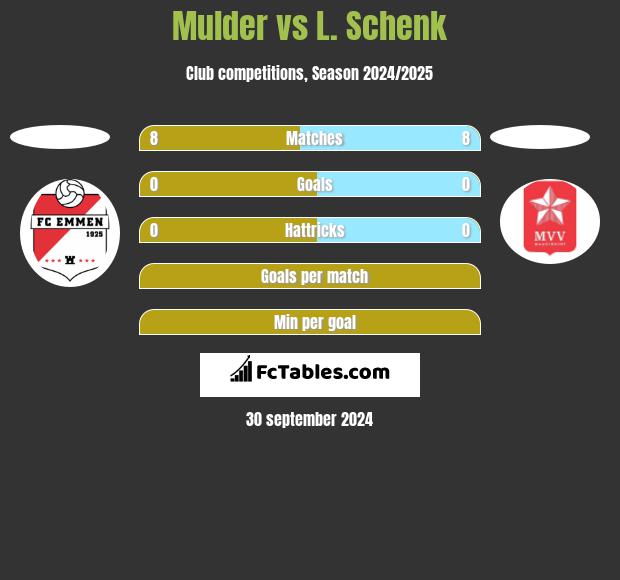 Mulder vs L. Schenk h2h player stats