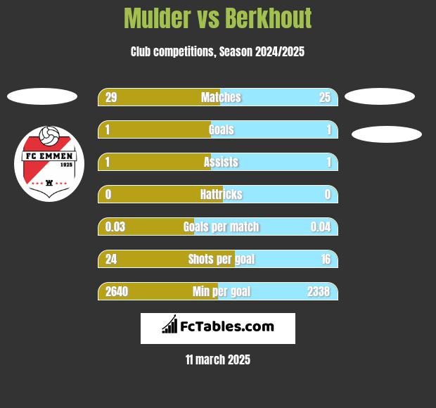 Mulder vs Berkhout h2h player stats