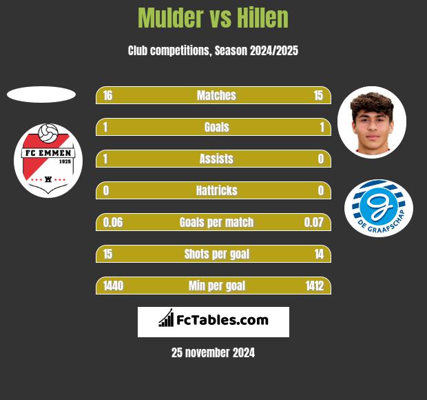 Mulder vs Hillen h2h player stats