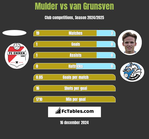 Mulder vs van Grunsven h2h player stats