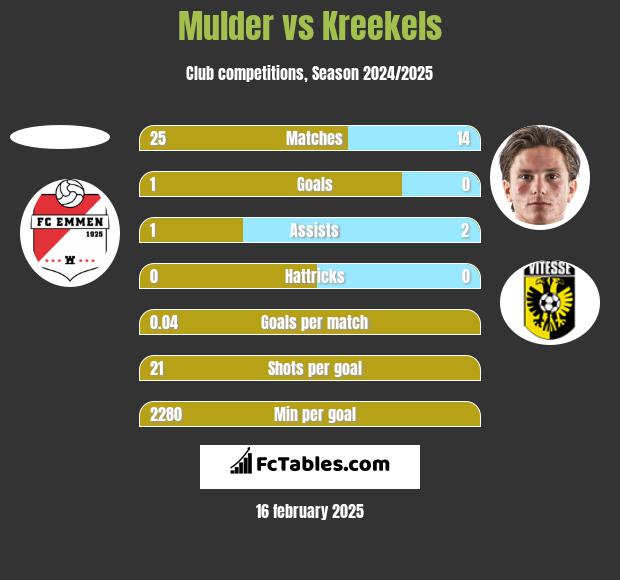 Mulder vs Kreekels h2h player stats