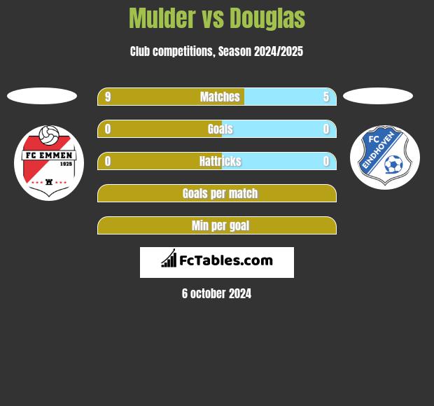 Mulder vs Douglas h2h player stats