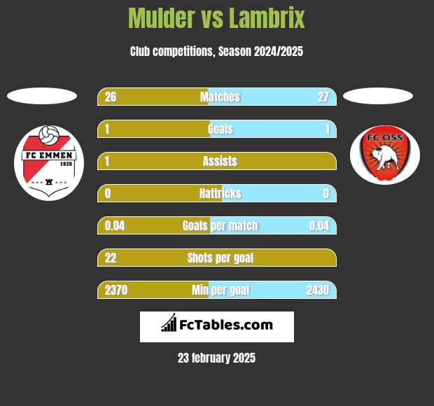 Mulder vs Lambrix h2h player stats