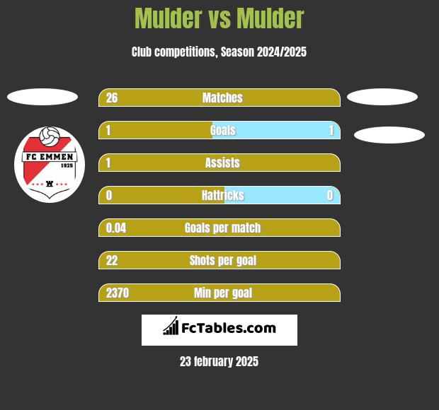 Mulder vs Mulder h2h player stats