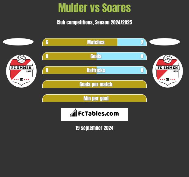 Mulder vs Soares h2h player stats