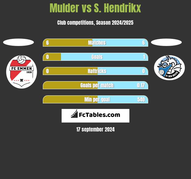 Mulder vs S. Hendrikx h2h player stats