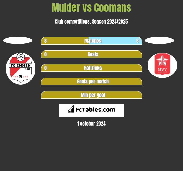 Mulder vs Coomans h2h player stats