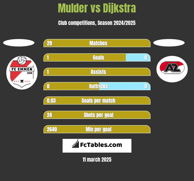 Mulder vs Dijkstra h2h player stats