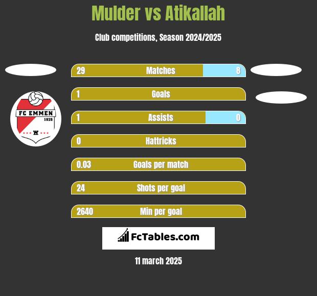 Mulder vs Atikallah h2h player stats