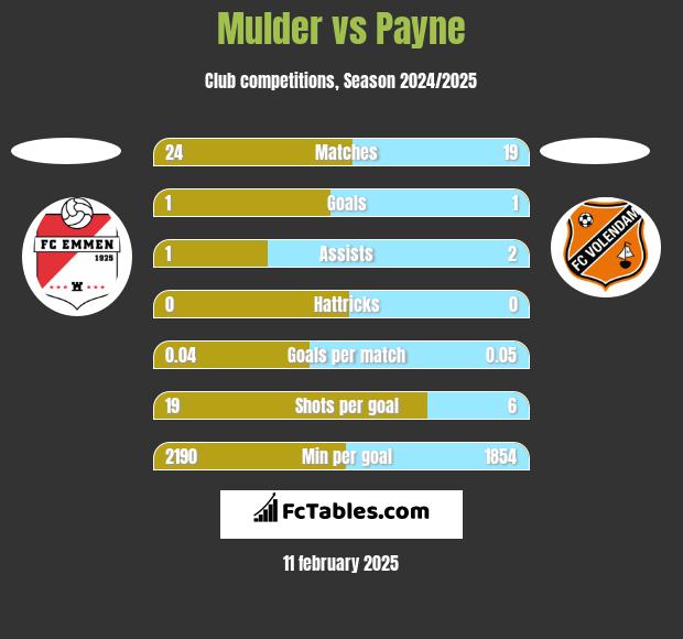 Mulder vs Payne h2h player stats