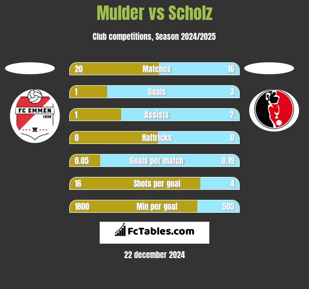 Mulder vs Scholz h2h player stats