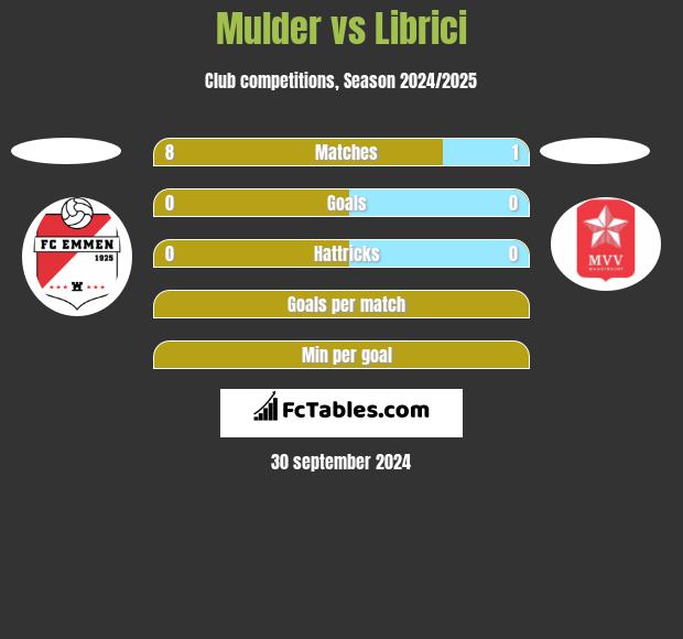 Mulder vs Librici h2h player stats