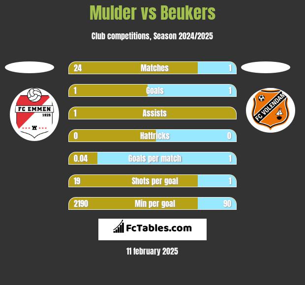 Mulder vs Beukers h2h player stats