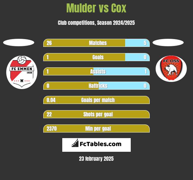 Mulder vs Cox h2h player stats