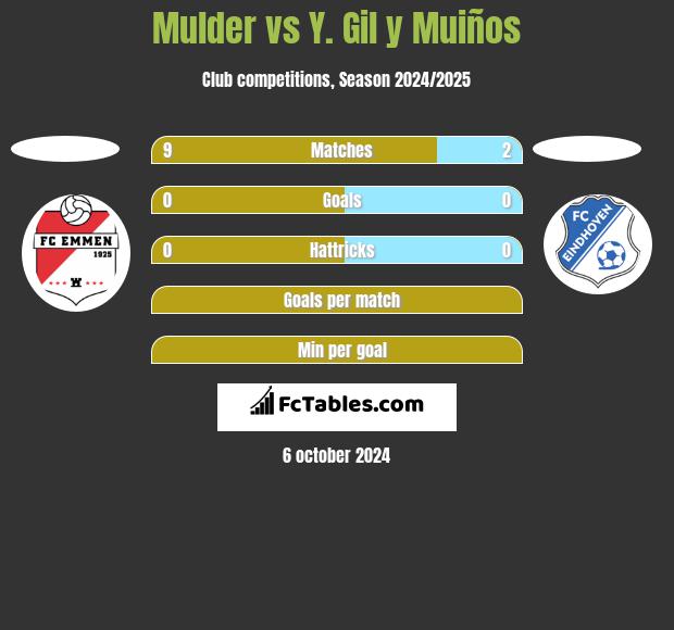 Mulder vs Y. Gil y Muiños h2h player stats