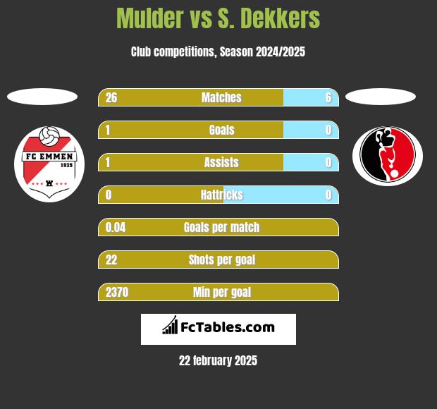 Mulder vs S. Dekkers h2h player stats