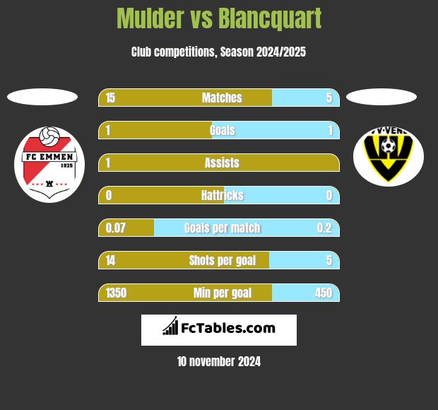 Mulder vs Blancquart h2h player stats