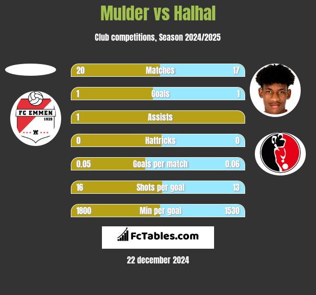 Mulder vs Halhal h2h player stats