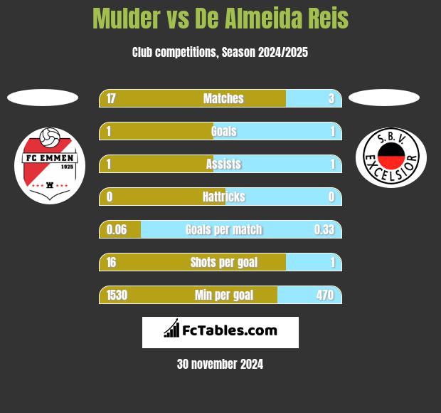 Mulder vs De Almeida Reis h2h player stats