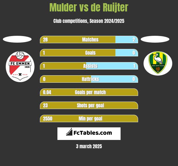 Mulder vs de Ruijter h2h player stats