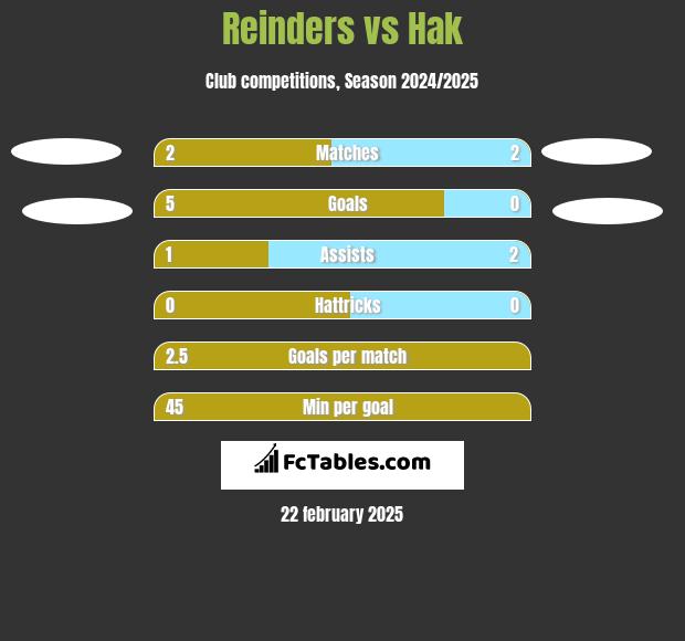 Reinders vs Hak h2h player stats