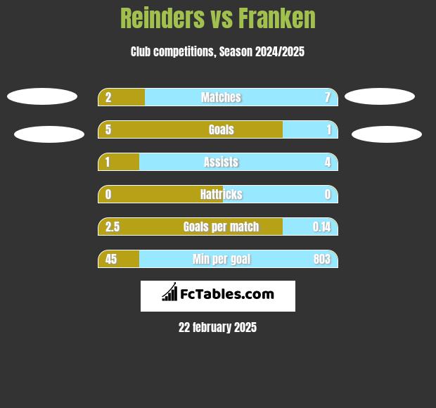 Reinders vs Franken h2h player stats