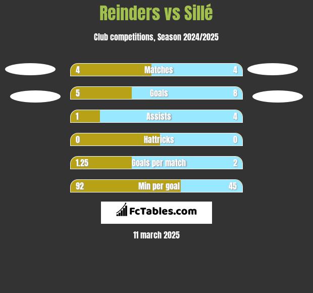 Reinders vs Sillé h2h player stats