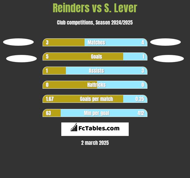 Reinders vs S. Lever h2h player stats