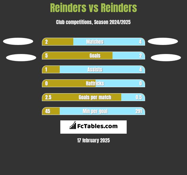 Reinders vs Reinders h2h player stats